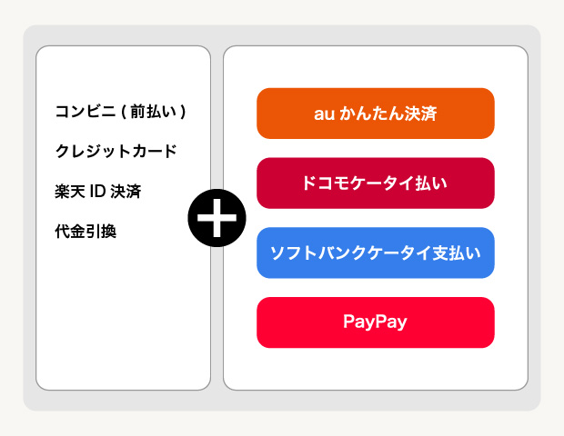 お支払い方法がもっと自由に！